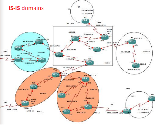 IS-IS Lab Configuration - Ecommerce Webs